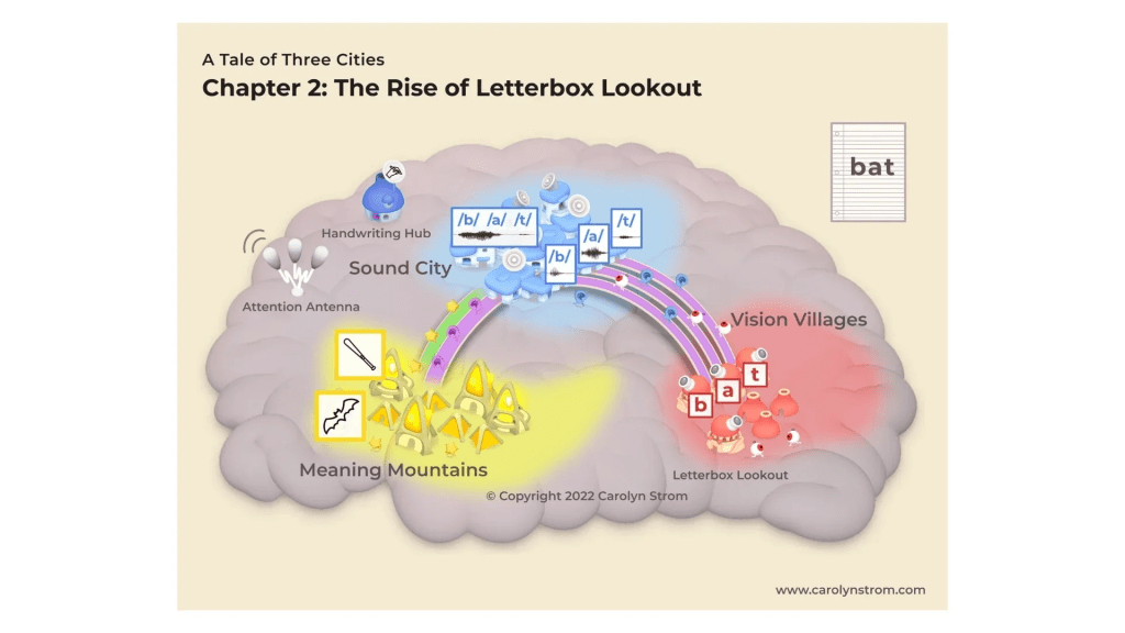 An image of the side view of the human brain with three imaginary cities "Meaning Mountain" in the bottom front, "Sound City" at the top, and "Vision Villages" at the bottom back. Pathways connect them.